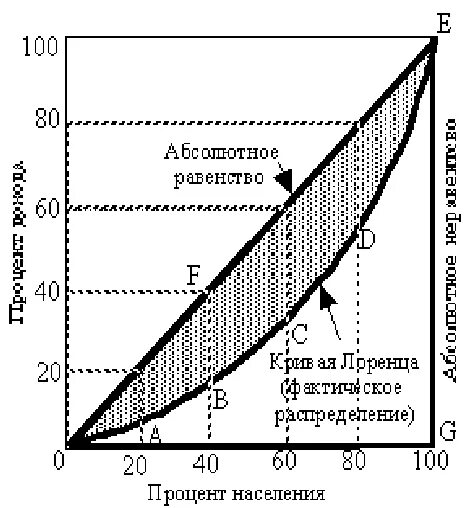 Неравенство доходов и дифференциация населения. Дифференциация доходов населения кривая Лоренца. Статистический показатель основанный на Кривой Лоренца. Кривая Лоренца характеризует неравенство в распределении. Неравенство доходов график.