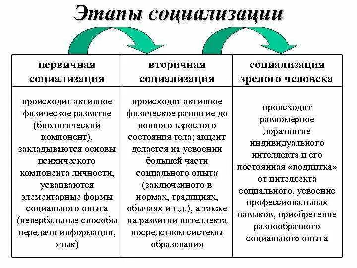 Этапы социализации личности первичная и вторичная. Первичная вторичная и третичная социализация. Сущность первичной и вторичной социализации. Сущность первичной социализации. Социализирующая роль агентов вторичной