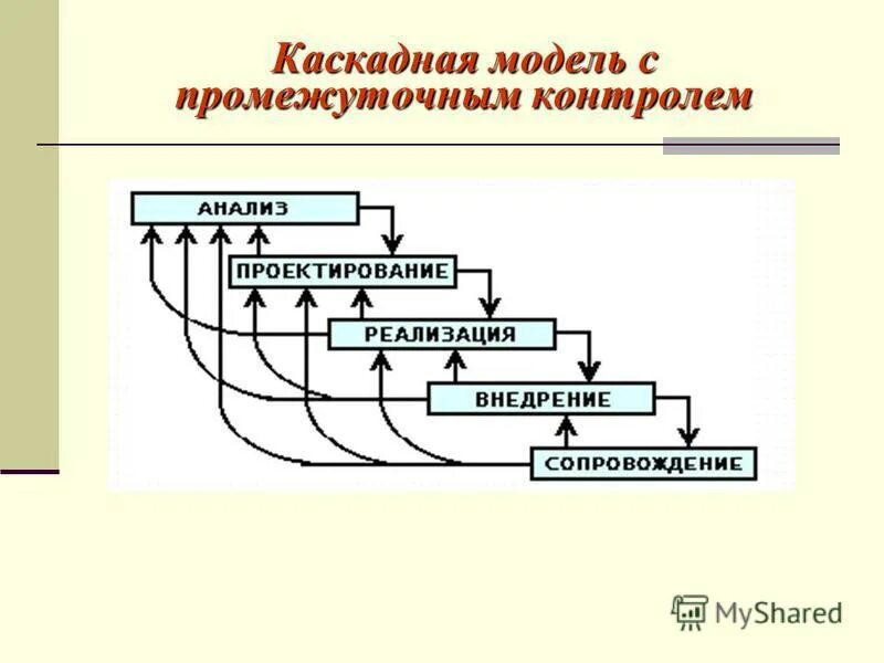 Процесс жизненного цикла ис