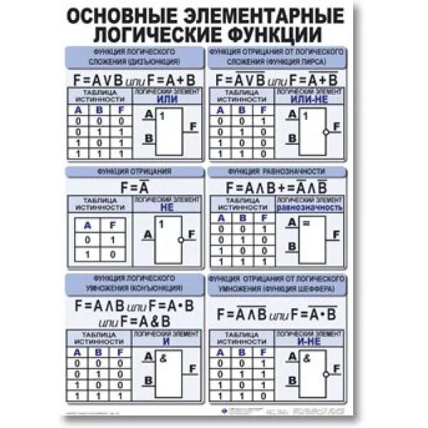 Логика функции Информатика. Логические функции в информатике. Основные логические функции. Основные элементарные логические функции. Основные операции информатики