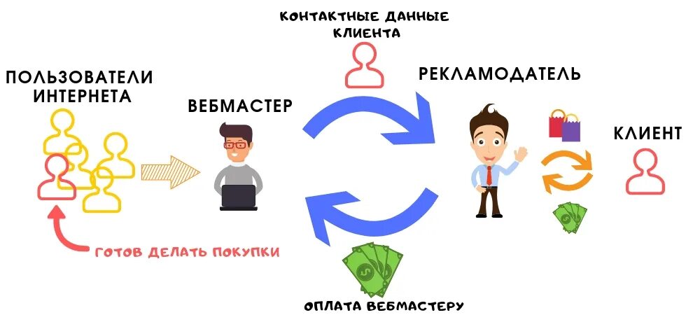 CPA схема. CPA модель. CPA партнерки. CPA модель работы. Product cpa