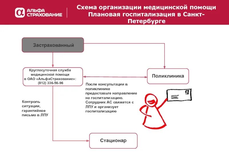 Как подключить дмс. Добровольное медицинское страхование схема. схема дмс страхование. презентация дмс для сотрудников.