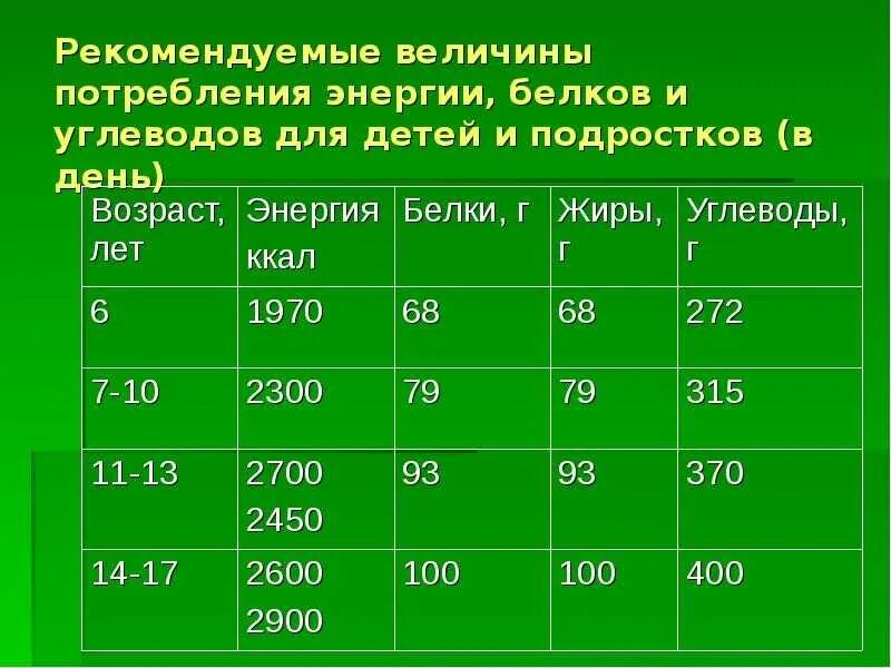 Количество белка суточная норма. Норма белков жиров и углеводов для подростка. Суточная потребность белков жиров и углеводов. Суточные нормы потребления белков жиров и углеводов. Суточные нормы жиров белков и углеводов таблица.