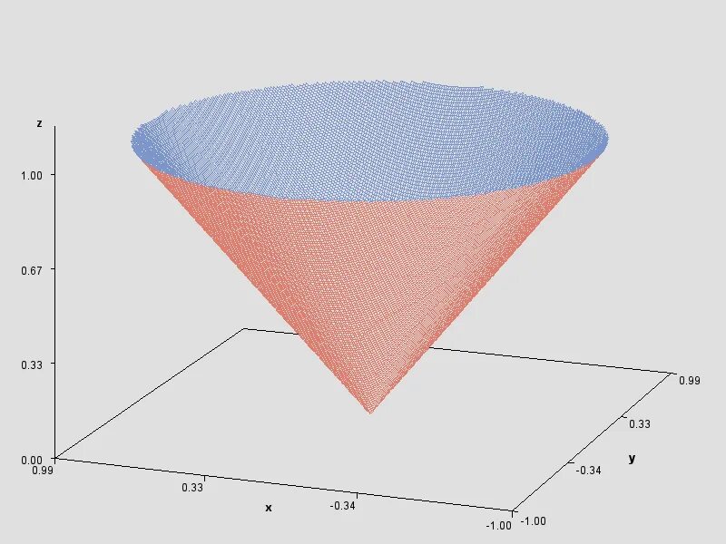 Поверхность z 0. Z sqrt x 2+y 2 график. Конус z sqrt x 2+y 2. X=6sqrt(y^2+z^2). Z=sqrt(x^2+y^2) угол.