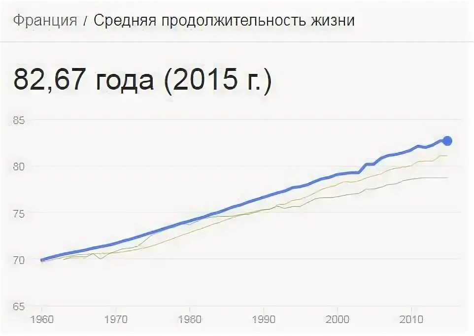 Средняя продолжительность франции