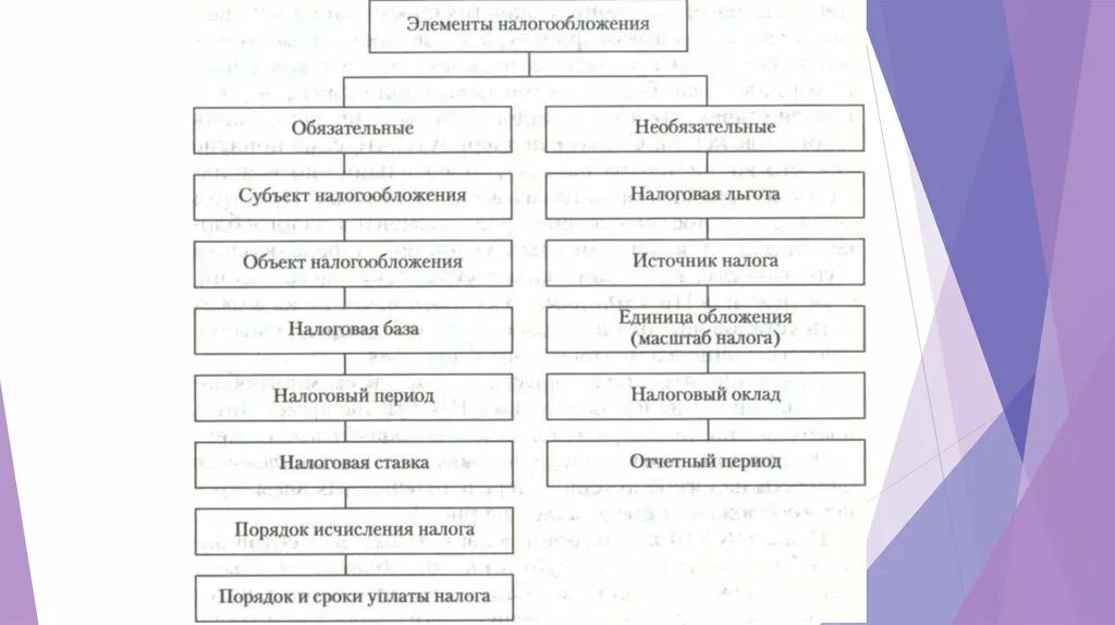 Основные элементы налогового. Существенные элементы налогообложения схема. Элементы налога обязательные и необязательные. Необязательные элементы налогообложения. Обязательные элемегты нлог.