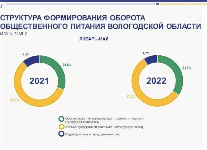 Оборот общественного питания. Оборот розничной торговли 2022. Оборот общественного питания в Вологодской области. Общественное питание в Вологодской области. Организациям торговли и обороту в