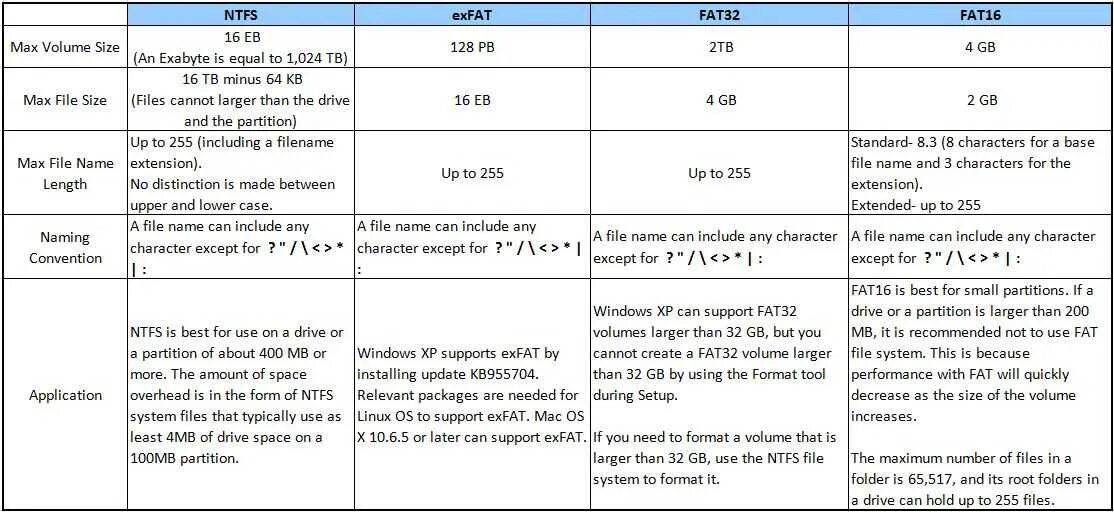 Система fat32 или ntfs. Файловая система ntfs и fat32. разница между файловыми системами «ntfs», «fat», «fat32» и «exfat». файловая система ntfs и exfat разница. различие файловых систем fat32 и ntfs.