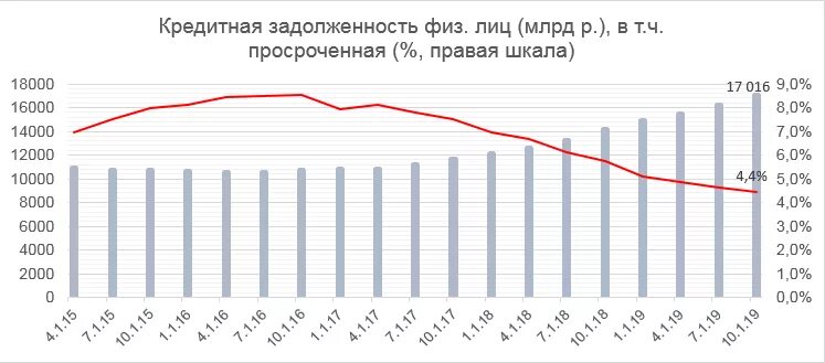 Сайт долги кредиты. Кредитная задолженность россиян. Просроченная задолженность по кредиту в России. Количество просрочек по кредитам. Количество долгов по кредитам в России.