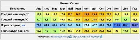 Грузия погода по месяцам