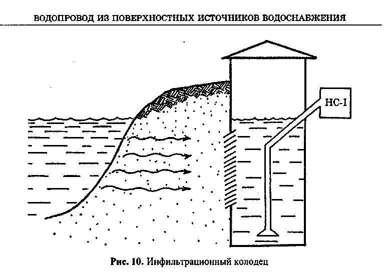 Глубина забора воды. Инфильтрационные водозаборные сооружения. Водозабор инфильтрационного типа. Инфильтрационный колодец схема. Скважинный водозабор схема.