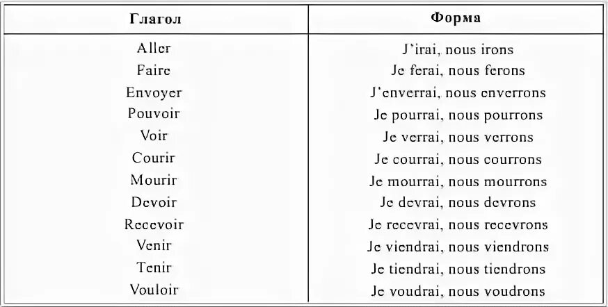 Глаголы будущего времени французский. Спряжение глаголов 1 группы во французском языке таблица. Неправильные глаголы французского языка таблица. Глаголы во французском языке таблица. Спряжение глаголов французский будущее время.