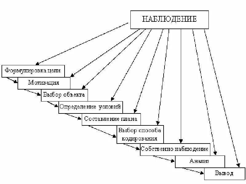 Опорная схема видов наблюдения. Схема метод наблюдения. Схема метод наблюдения. Виды наблюдения в психологии схема. Методы наблюдения в психологии схема.