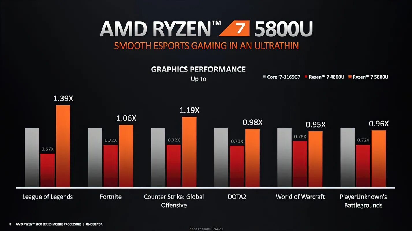 Amd ryzen 7 5700u 1.8 ггц. Ryzen 7 6800u. r7-5700u. ryzen 7 5800u. ryzen 5700u.