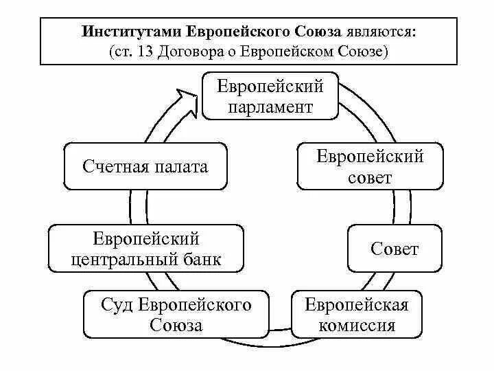Система управления в европейских странах. Структура европейского союза схема. структура органов европейского союза. структура органов управления евросоюза. институциональная структура европейского союза.