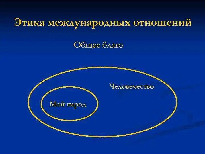 Ценности этикета. Этика международных отношений. Этика и политика. Политическая этика. Этические проблемы в международных отношениях.