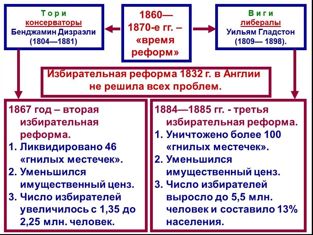 Реформы англии в 19 веке таблица Презентация по истории 9 класс. Тема: Великобритания до Первой мировой войны