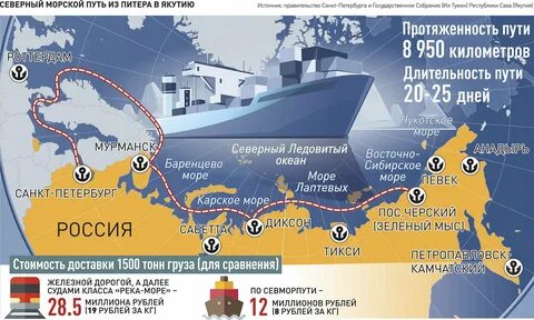Порты северного пути восточной сибири