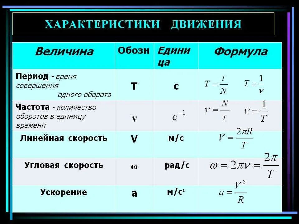 Формула для наибольшего значения из представленных. Формула вычисления угловой скорости вращения. Число оборотов вращения формула. Частота вращения формула. Формула угловой скорости периода вращения.