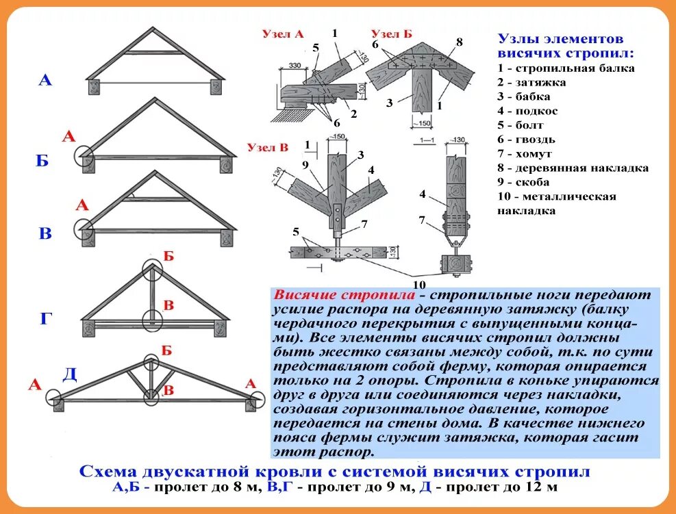 Узлы конструктивных элементов. Соединение стропил с затяжкой узел. крепление затяжек висячих стропил узел. узлы висячих стропил чертеж. узел крепления висячих стропил к стене.