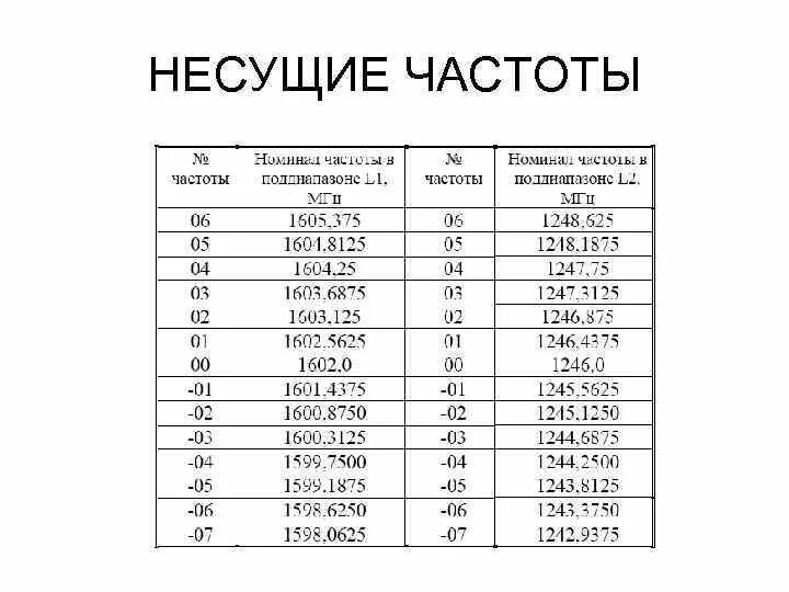 Несущая частота. Несущие частоты. Несущая и модулирующая частоты. Несущая радиочастота. Какая частота называется несущей