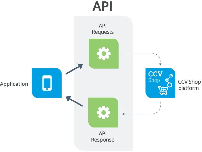 API Интерфейс. Программный Интерфейс API. Схема работы API. API интерфейса в приложении это. Origin api