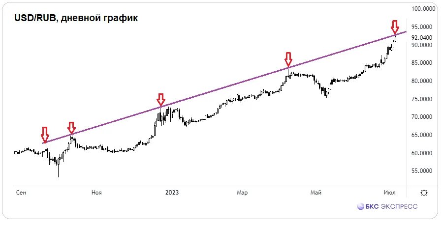 Рубль выше доллара. USD RUB. 1 USD В RUB. USD RUB по годам. USD to RUB.