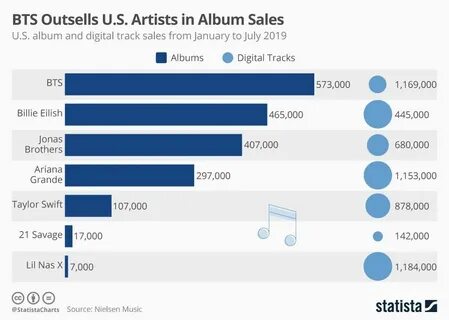 Album sales