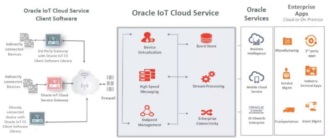Client endpoint. Oracle IOT cloud. Архитектура IOT. Интернет вещей облачная платформа. Принципиальная схема системы IOT.