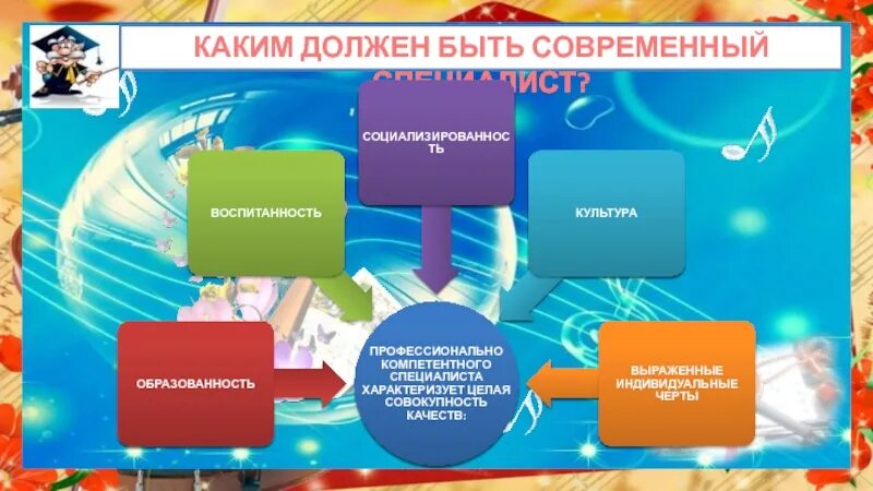 Каким должен быть современный. Каким должен быть современный