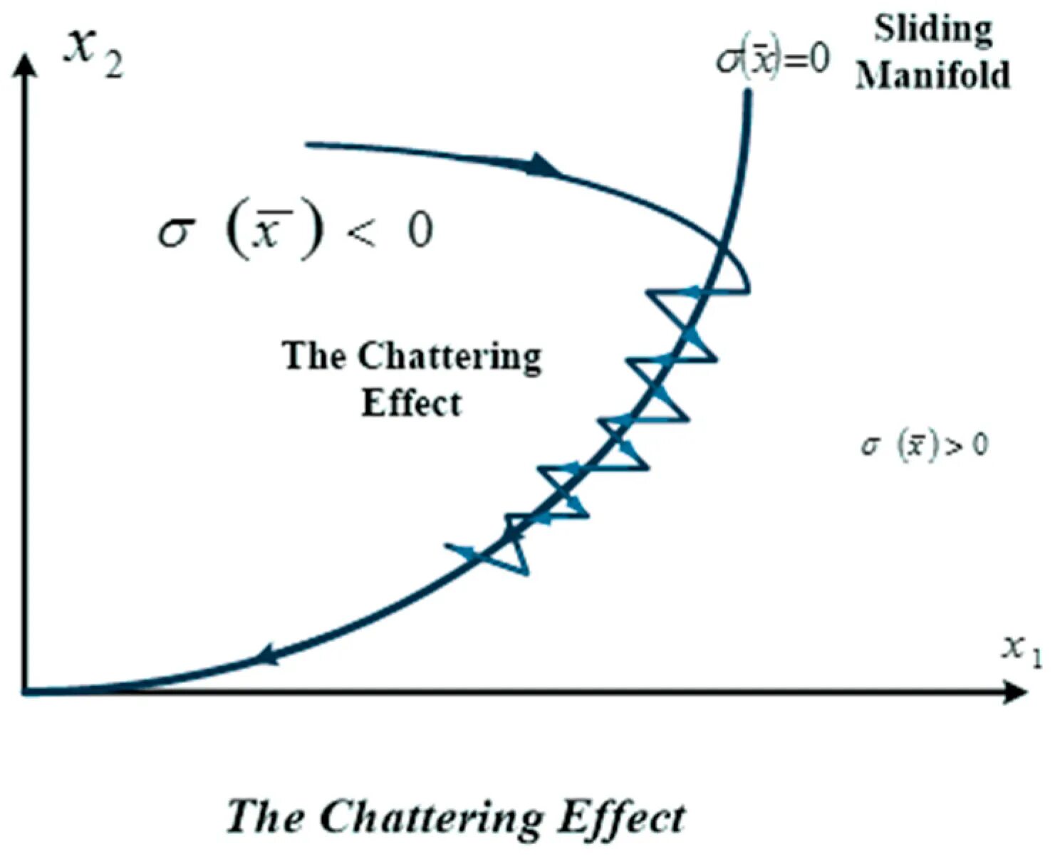 Sliding mode. Projection of load acceleration on the axle. Синтез sliding mode. Pi регулятор scope. Сервоконтроллер режим control mode.