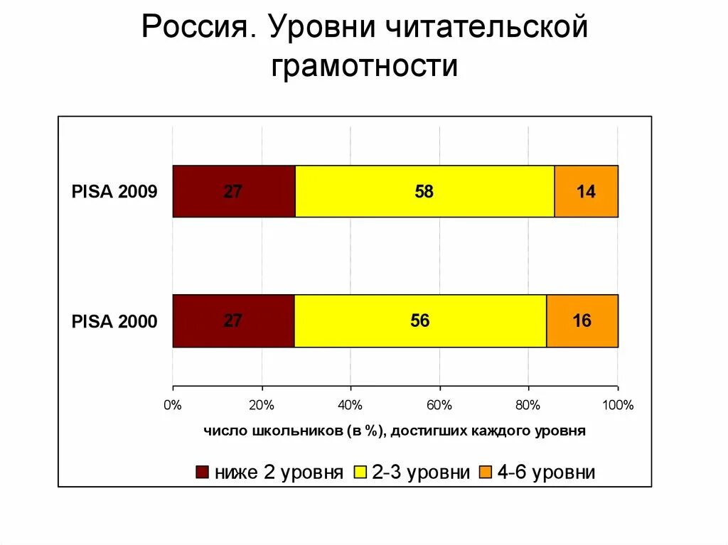 Оценивается уровень функциональной грамотности в. Уровни читательской грамотности. Уровни читательской грамотности Pisa. Уровни читательской грамотности Пиза. Шесть уровней читательской грамотности.