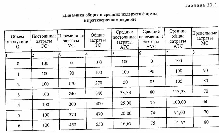 Рассчитать издержки фирмы