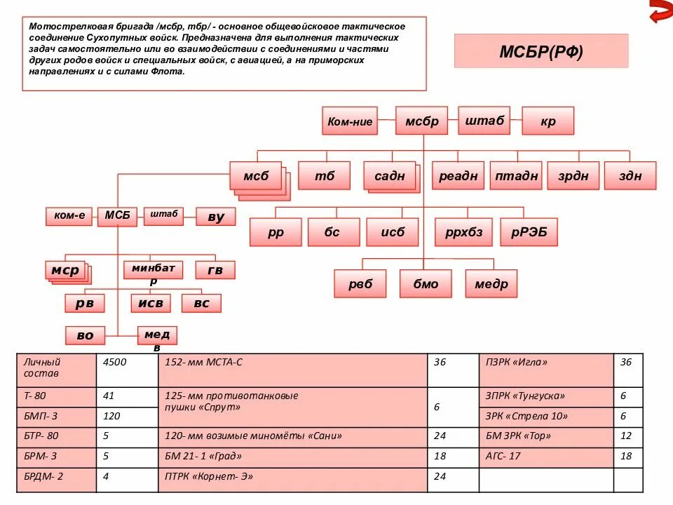 Общевойсковая армия численность в россии. Организационно-штатная структура бригады вс РФ. Организационно-штатная структура мотострелковой бригады. Штат мотострелковой бригады армии РФ. Организационная структура танковой бригады вс РФ.