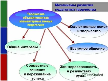 Развитие педагогического творчества