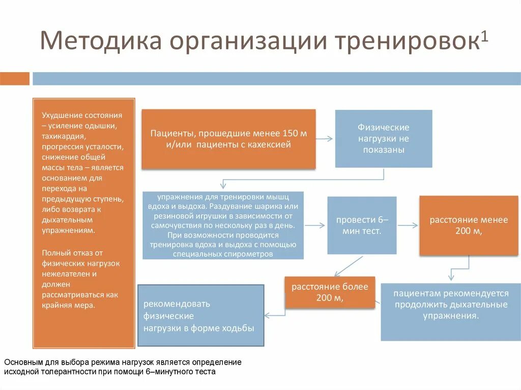 Методика организации упражнений. Сердечная недостаточность слайд презентации.