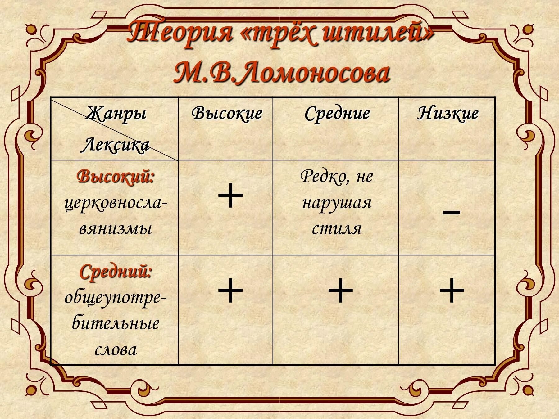 Теория трех стилей м Ломоносова. Ломоносов теория трёх штилей. Учение м в Ломоносова о трех штилях. М В Ломоносов теория трех штилей.