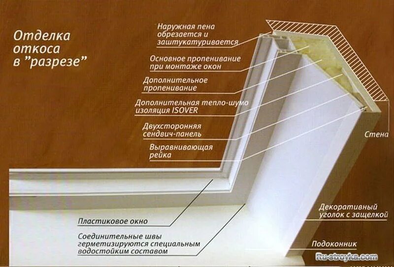 Отделка откоса сэндвич. Схема монтажа откосов пластиковых окон. Сэндвич панели для обшивки откосов окон. Сэндвич панели на откосы окон. Отделка откоса в разрезе.