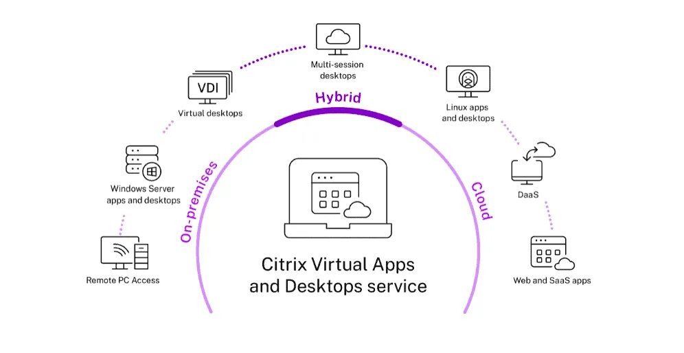 Citrix virtual apps. Vdi схема. citrix vdi. виртуальное рабочее место vdi. citrix virtual apps and desktops.