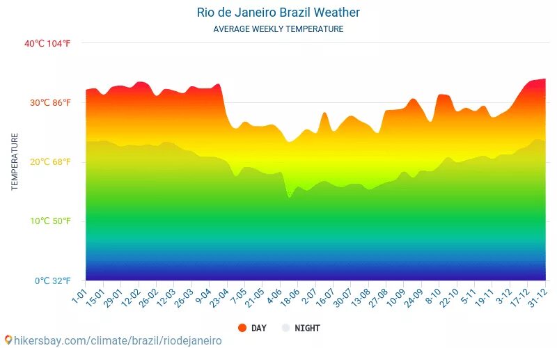 Средняя температура января 2023. Климат Рио де Жанейро по месяцам. Средняя температура января и июля в Бразилии. Климат Кении. Климат Бразилии по месяцам.