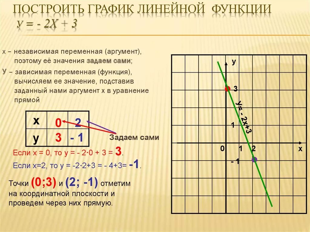 Отметь любые 3 точки графика х 3. График аргумент и функция. График линейной функции у 2х. Построение Графика функции линейной функции. Аргумент в графике функции это.