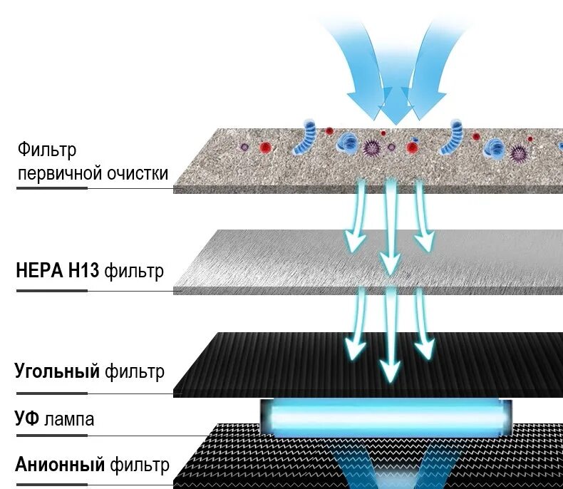 Предварительная очистка воздуха. Рециркулятор-очиститель воздуха бактерицидный Gritto v5. Очиститель воздуха Gritto v2. Нера фильтр для очистителя воздуха. Ионизатор воздуха ультрафиолетовый бактерицидный.