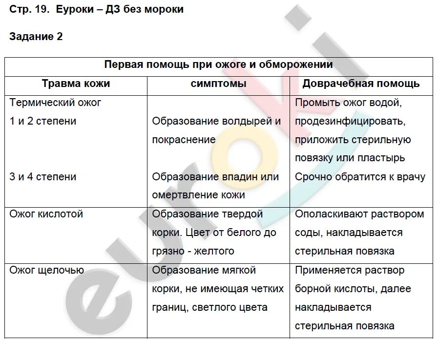 Биология 8 класс 1 параграф. Повреждение кожи таблица 8 класс биология. Повреждения кожи таблица. Повреждения кожи таблица 8 класс. Болезни и травмы кожи 8 класс таблица.