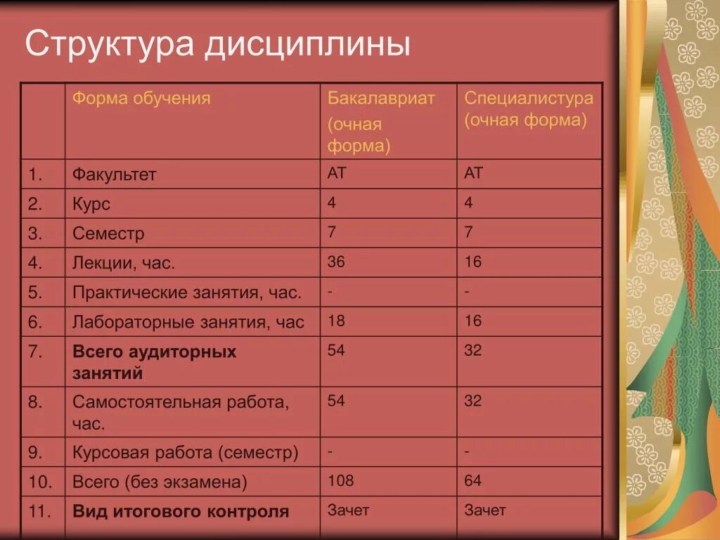 Бакалавриат очная форма. Форма обучения бакалавриат. Очной бакалавриат. Часов аудиторных занятий и часов самостоятельной работы. Бакалавриат Длительность обучения.