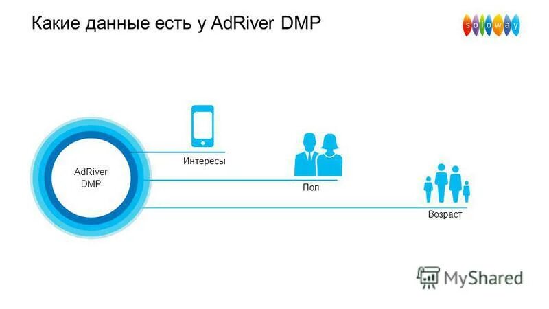 Покупка данных пользователей. ЦИАН DMP. Eversolo DMP. Adriver.