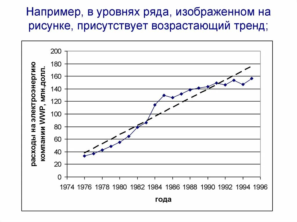 Привести пример возрастающей тенденции