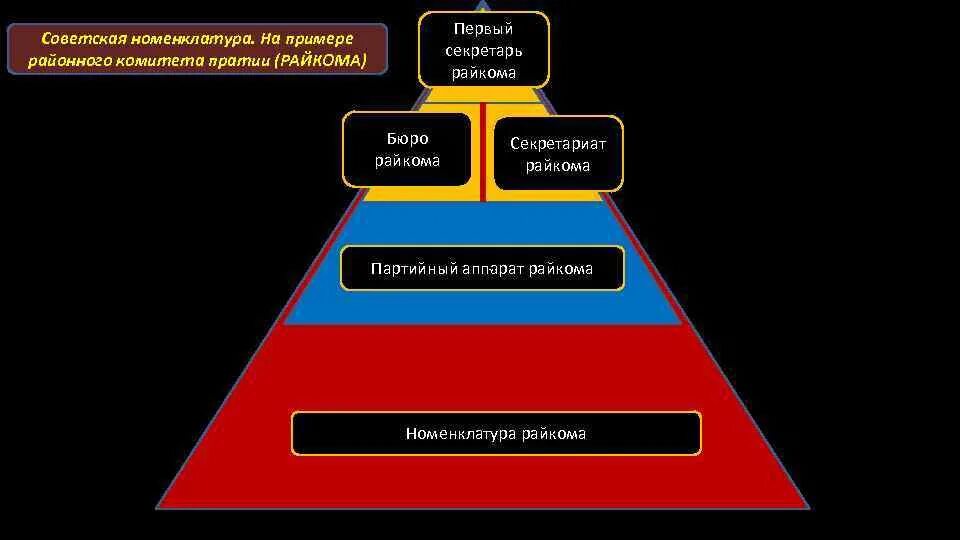 Партийная номенклатура в ссср