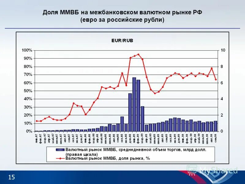 Ммвб валютная