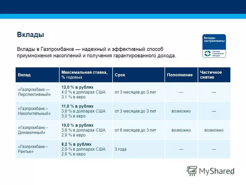 Газпромбанк 25 процентов. Газпромбанк вклады. Газпромбанк ставки по вкладам. Газпромбанк вклады для физических лиц. ,Газпромбанк вклады ставки.