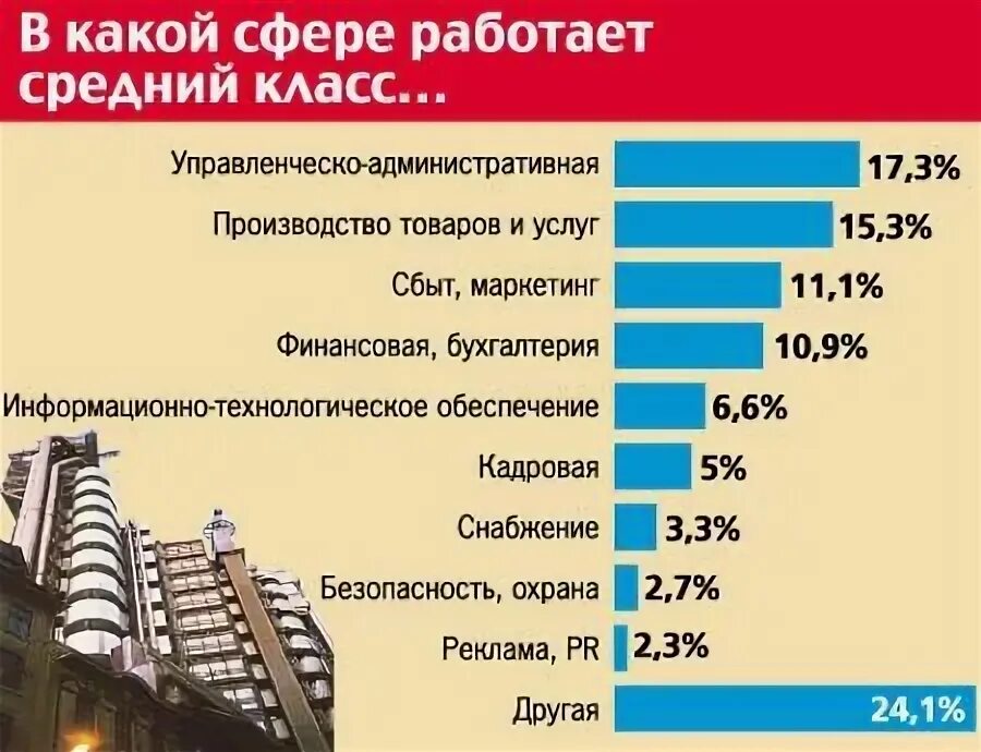 Средний класс категории. Кого относят к среднему классу в России. Средний класс в России. Уровень среднего класса. Средний класс людей в России.